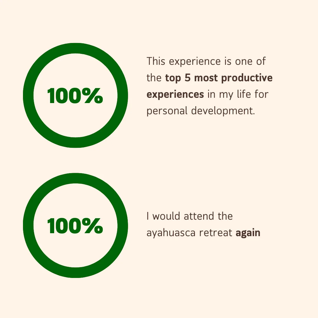 ayahuasca survey results, chart 1